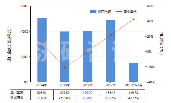 2014-2018年3月中國(guó)氣壓傳動(dòng)閥(用于管道、鍋爐、罐、桶或類似品的)(HS84812020)進(jìn)口總額及增速統(tǒng)計(jì)